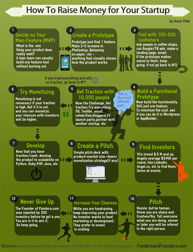Meraih pemodal dari startup