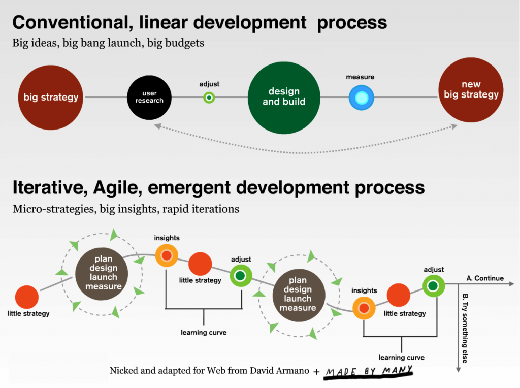 Pengembangan produk startup - Rohn-Jay-Miller-diagram